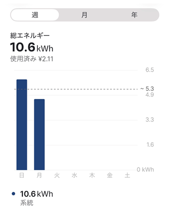 週間総エネルギー10.6kWh と表示されている確認画面