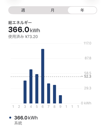 年間総エネルギー366.0kWh と表示されている確認画面