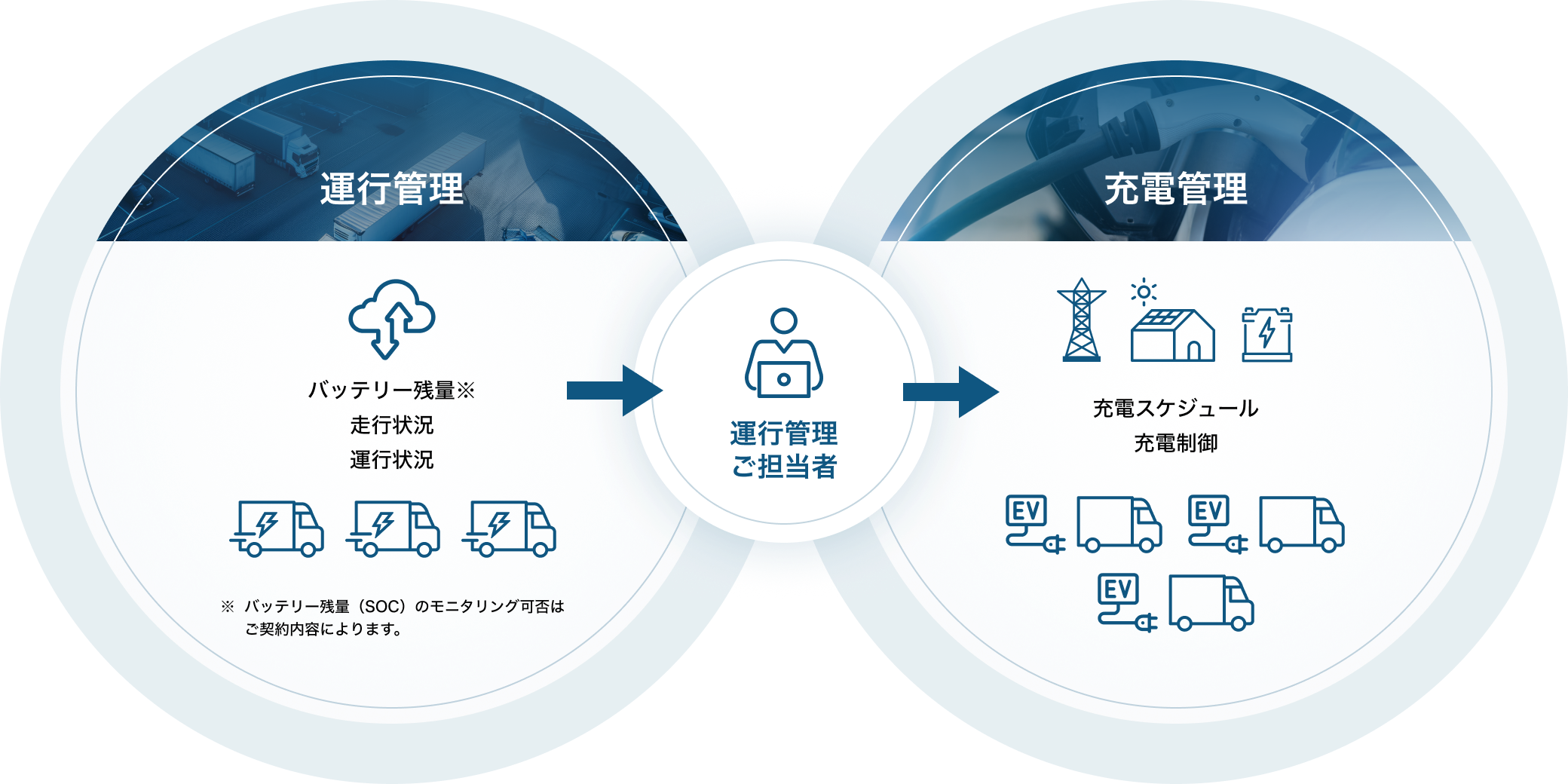 運行管理 バッテリー残量(※バッテリー残量（SOC）のモニタリング可否はご契約内容によります。)・走行状況・運行状況 → 運行管理ご担当者様 → 充電管理 充電スケジュール・充電制御