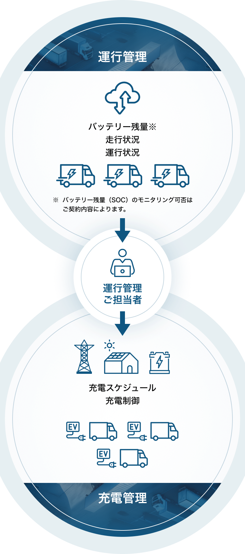 運行管理 バッテリー残量(※バッテリー残量（SOC）のモニタリング可否はご契約内容によります。)・走行状況・運行状況 → 運行管理ご担当者様 → 充電管理 充電スケジュール・充電制御