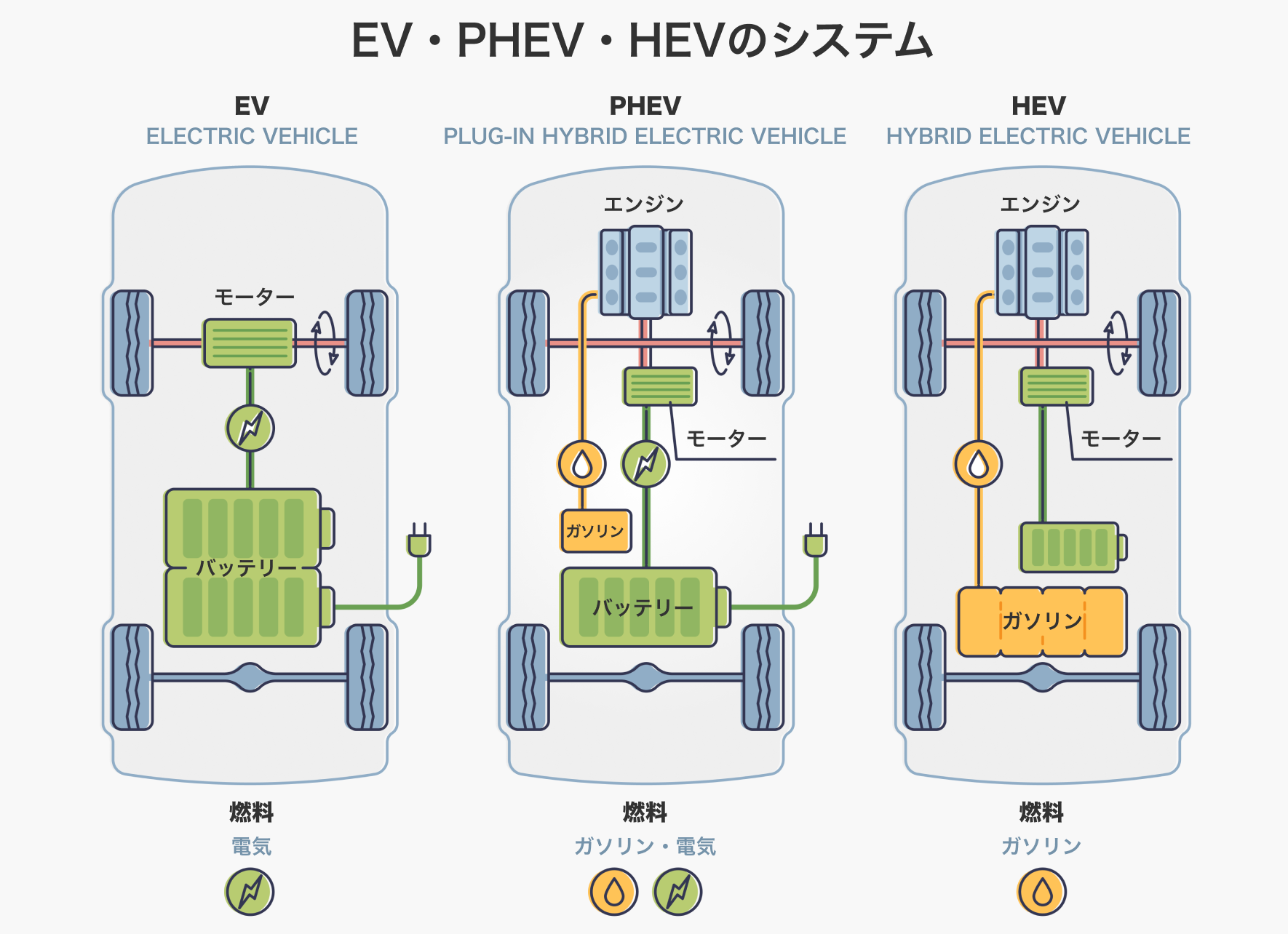 EV・PHEV・HEVのシステム比較画像